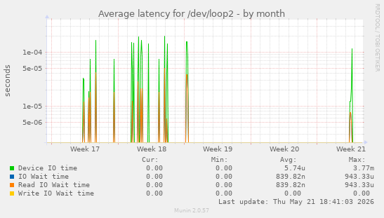 Average latency for /dev/loop2