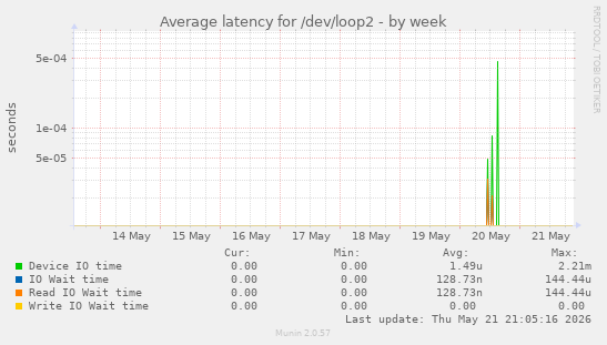 Average latency for /dev/loop2