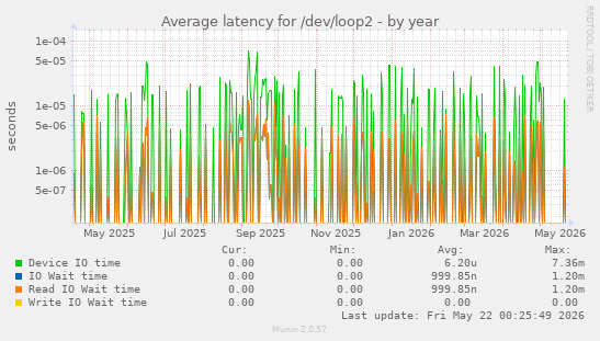 Average latency for /dev/loop2