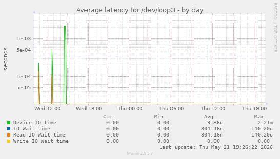 Average latency for /dev/loop3