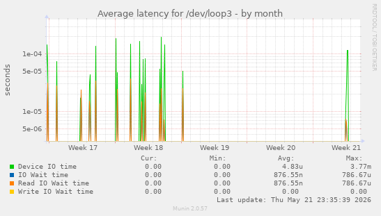 Average latency for /dev/loop3