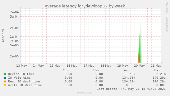 Average latency for /dev/loop3