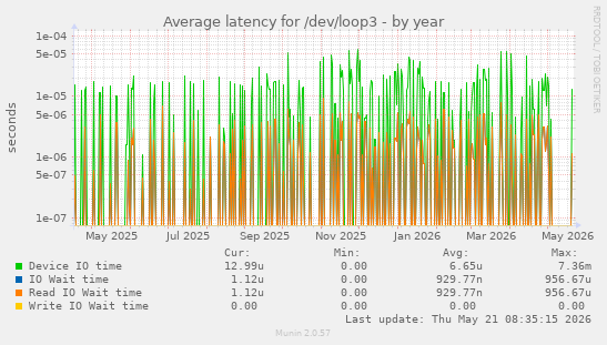 Average latency for /dev/loop3