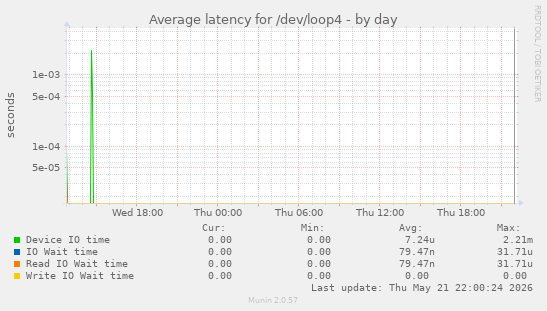 Average latency for /dev/loop4