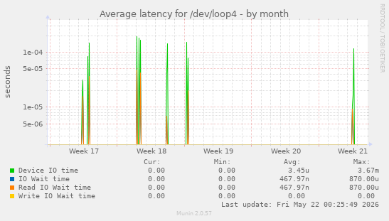 Average latency for /dev/loop4
