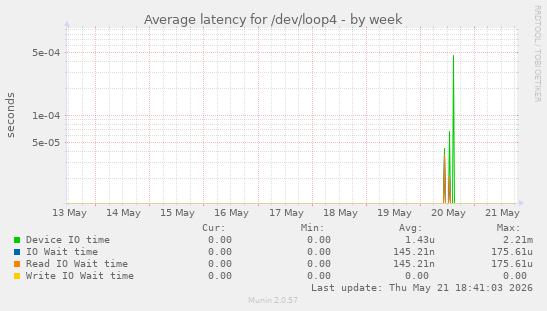 Average latency for /dev/loop4