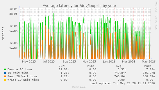 Average latency for /dev/loop4