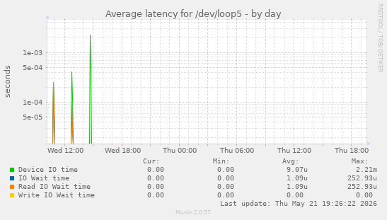 Average latency for /dev/loop5