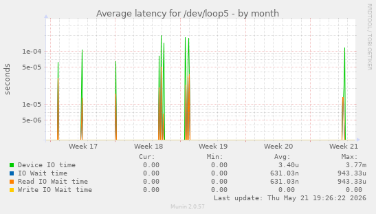 Average latency for /dev/loop5