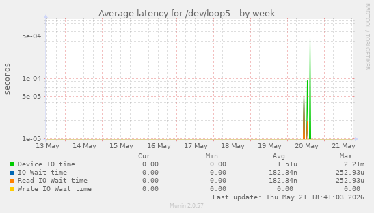 Average latency for /dev/loop5