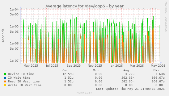 Average latency for /dev/loop5