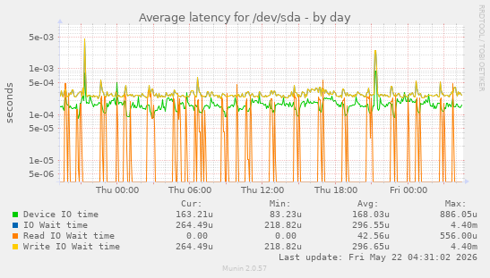 Average latency for /dev/sda
