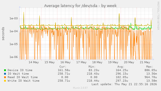 Average latency for /dev/sda