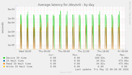 Average latency for /dev/sr0
