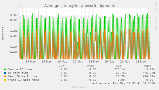 Average latency for /dev/sr0