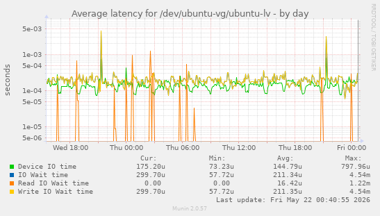 Average latency for /dev/ubuntu-vg/ubuntu-lv