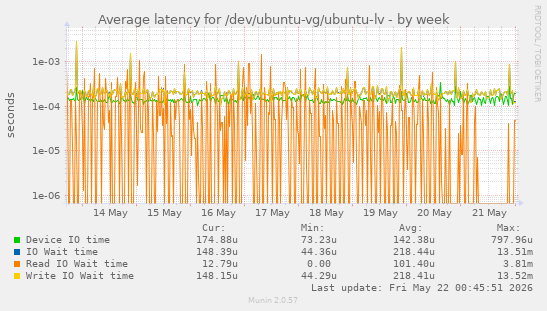 Average latency for /dev/ubuntu-vg/ubuntu-lv