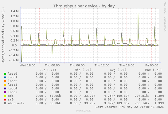 Throughput per device