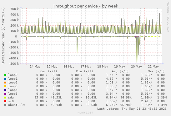 Throughput per device