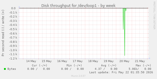Disk throughput for /dev/loop1