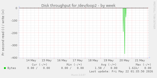 Disk throughput for /dev/loop2