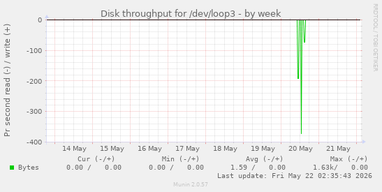 Disk throughput for /dev/loop3