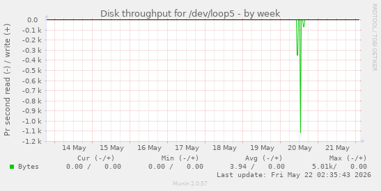 Disk throughput for /dev/loop5