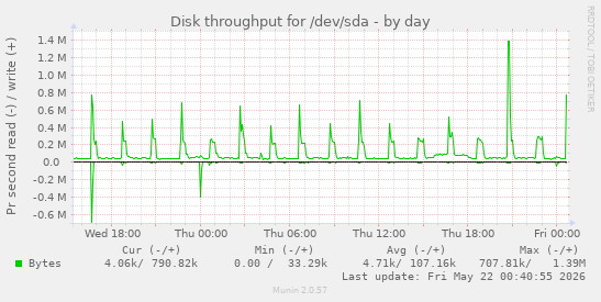 Disk throughput for /dev/sda