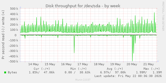 Disk throughput for /dev/sda
