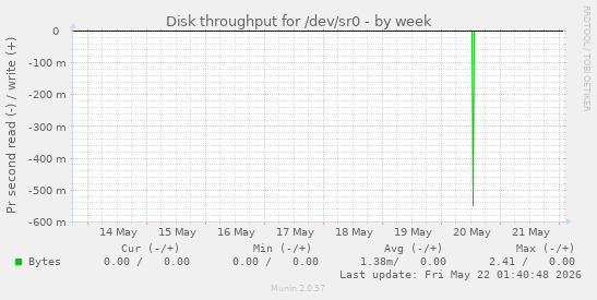 Disk throughput for /dev/sr0