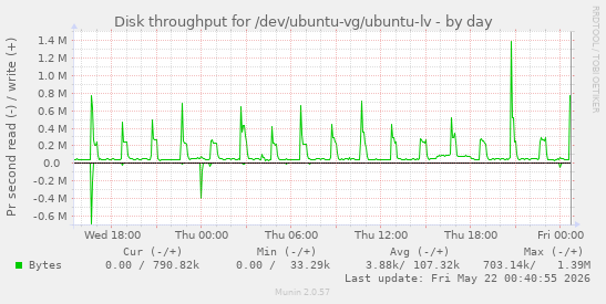 Disk throughput for /dev/ubuntu-vg/ubuntu-lv