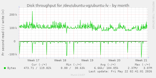 monthly graph