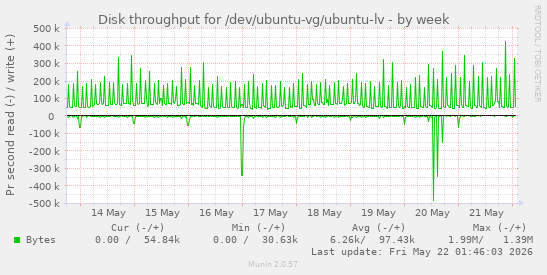 Disk throughput for /dev/ubuntu-vg/ubuntu-lv