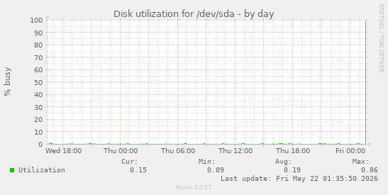 Disk utilization for /dev/sda