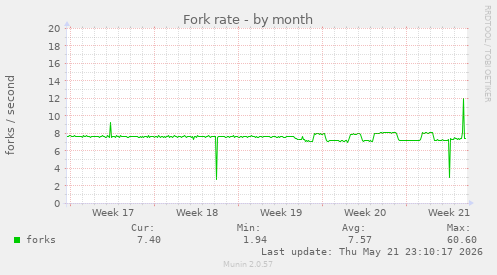 Fork rate