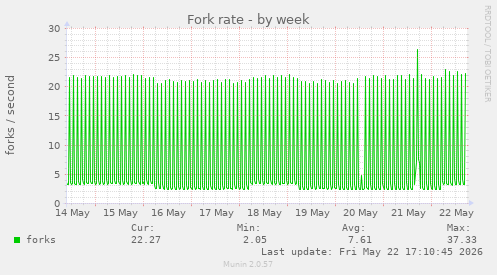 Fork rate