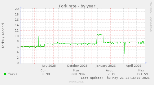 Fork rate