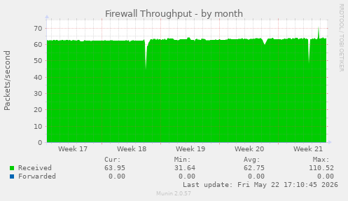 Firewall Throughput