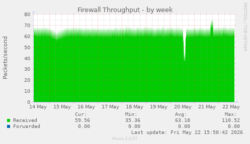 Firewall Throughput