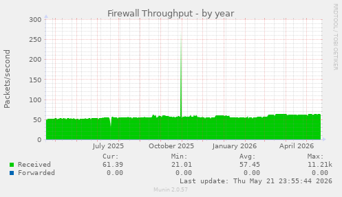 Firewall Throughput