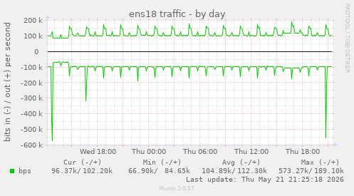 daily graph