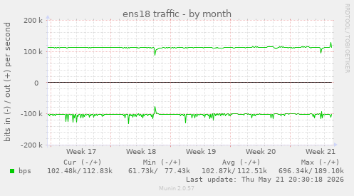 ens18 traffic
