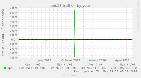 yearly graph