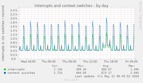 Interrupts and context switches