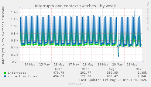 Interrupts and context switches