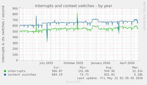 yearly graph