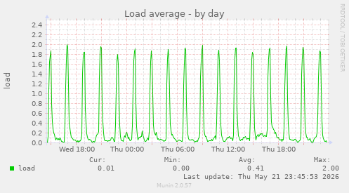 Load average