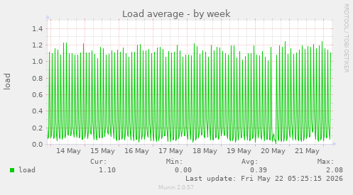 Load average