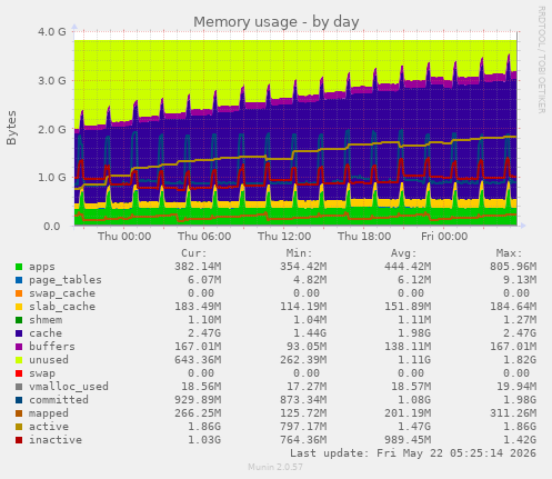 Memory usage