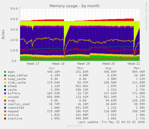 monthly graph